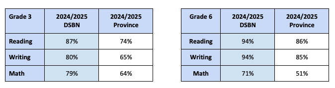 Grade 3 and Grade 6 Results
