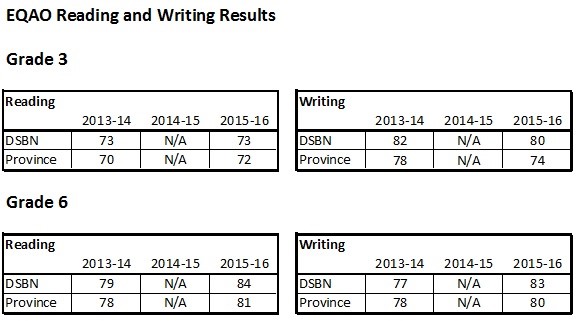2016 EQAO Reading Results