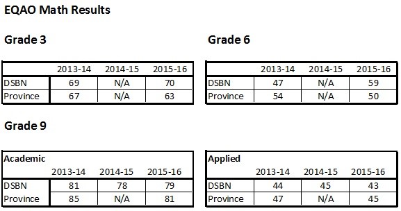 2016 EQAO Math Results